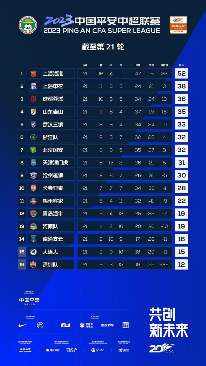 目前，塞维利亚在西甲2胜7平7负积13分，位居积分榜第16位，与降级区同分。